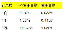 如何优化MySQL insert性能