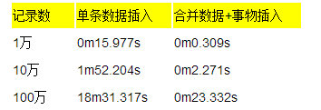 如何优化MySQL insert性能