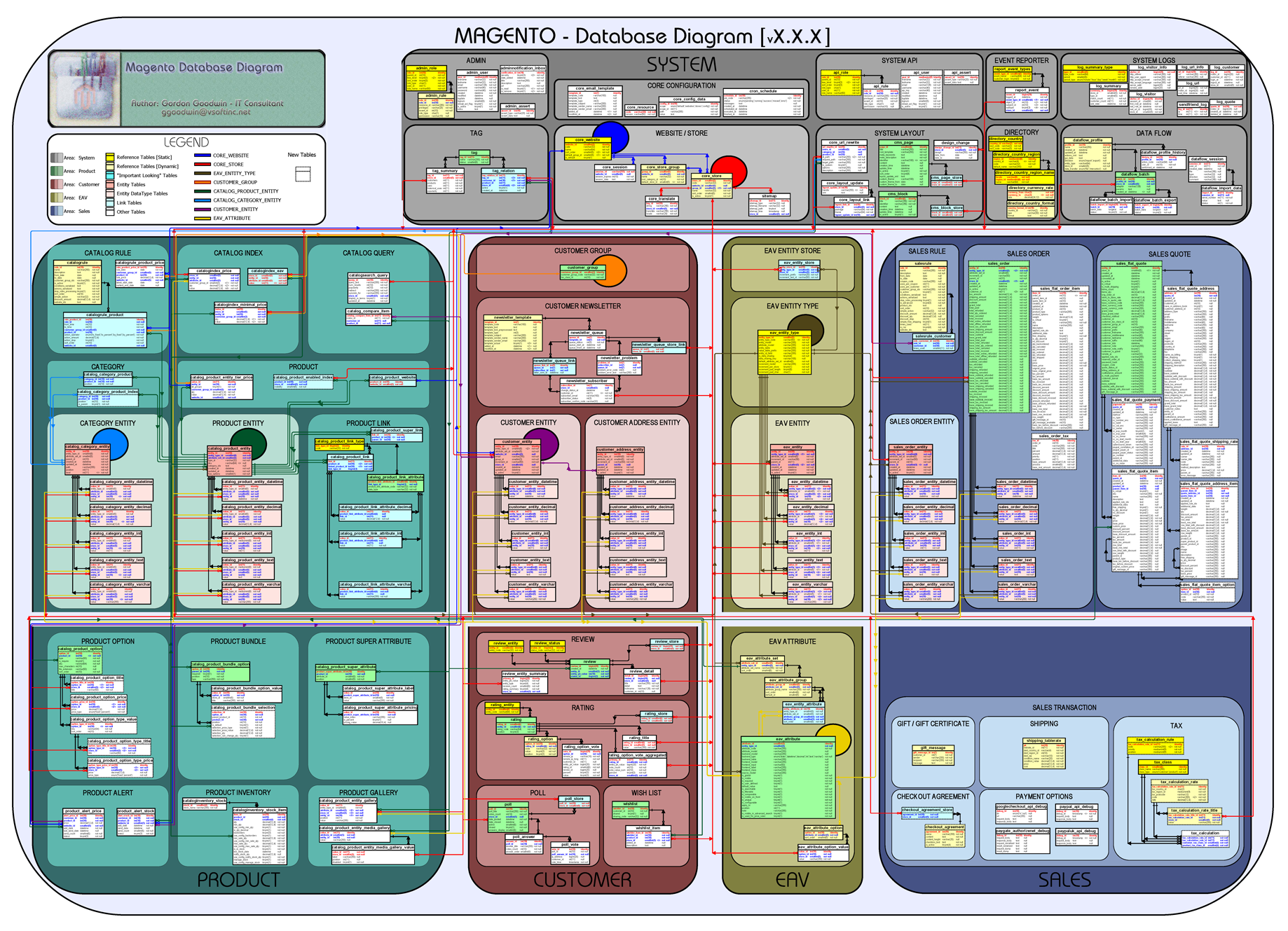http://www.doingthing.com/downloads/blog/1/magento---sample_database_diagrampngcachecache.jpg